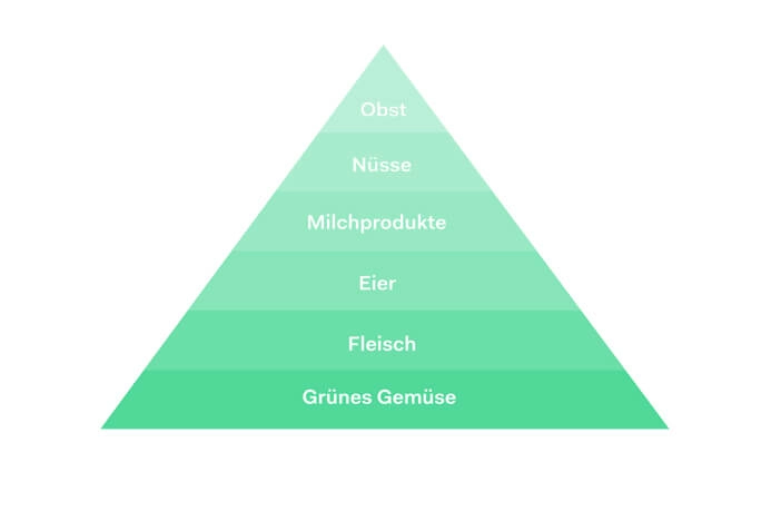 Ernährungspyramide ketogene Ernährung