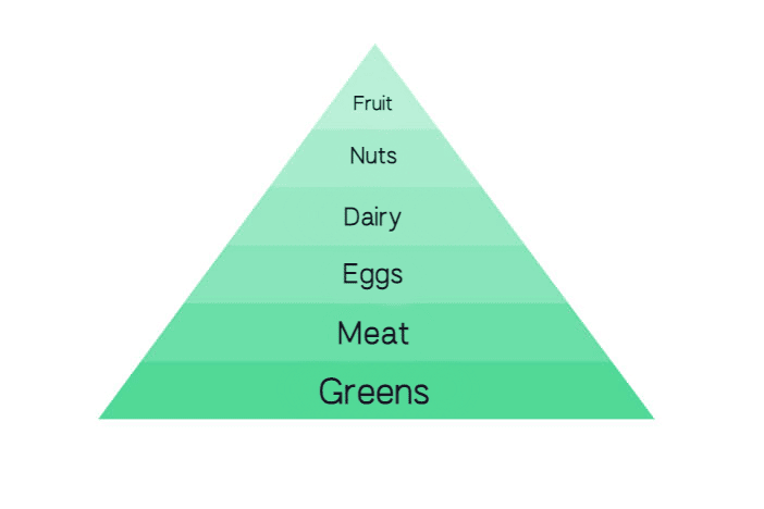 The ketogenic diet represented as a food pyramid