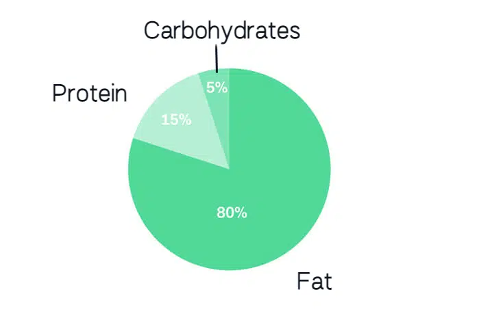 The percentages of macronutrients in a ketogenic diet