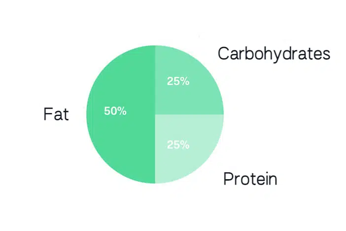 The percentages of macronutrients in a low-carb diet