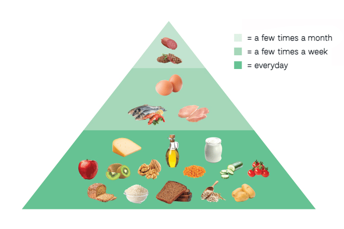 The structure of the Mediterranean diet The structure of the Mediterranean diet