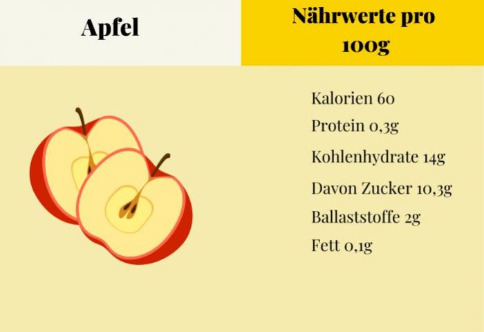 Apfel Makronährstoffe