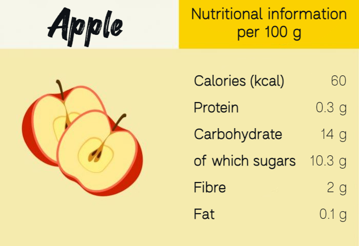 Nutritional information about apples