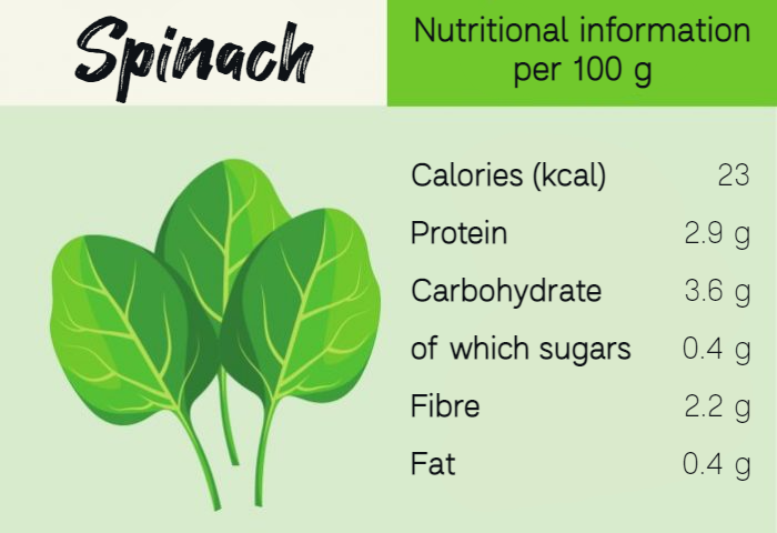 Nutritional information about spinach